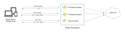 High-level diagram of the API comprising Azure Functions