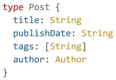 An example type definition for a Blog post