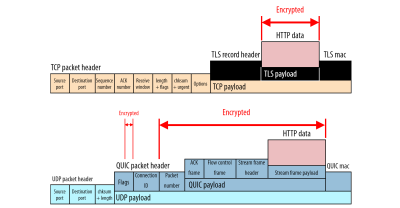 QUIC deep packet encryption