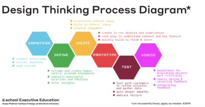 Stanford d school design thinking process