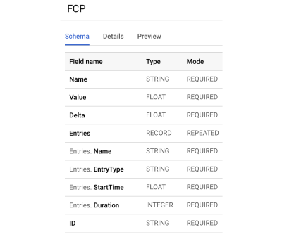 A screenshot of our BigQuery schemas to capture FCP