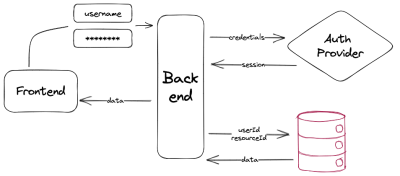 Mental model for access handling