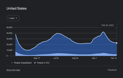 This chart denoting the number of people hospitalized and in the ICU easily meets contrast requirements because it uses a dark theme.