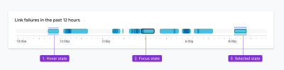 Interaction patterns like hover and focus states can be shown above and below UI elements to make it easier to meet color contrast standards