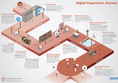 Customer journey mapping is an excellent way of understanding the entirety of an experience and how the different touchpoints work together