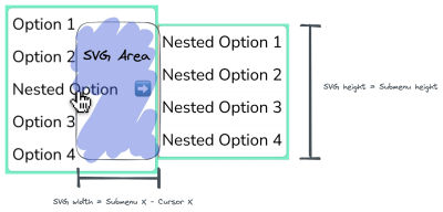 The SVG element draws a “safe” area that users interact with, even if they cannot see it