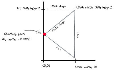 Safe triangle path points