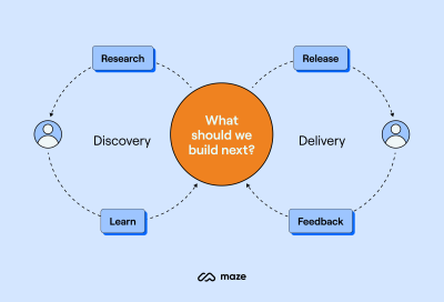 An illustration depicts that continuous product discovery cycle. In the center is a circle that asks “What should we build next?” On the left is a circle that represents the Discovery process. It starts with research, which leads to target users and results in learning opportunities. On the right is a circle that represents the Delivery process. It starts with the product release, which leads to end users and results in real feedback.