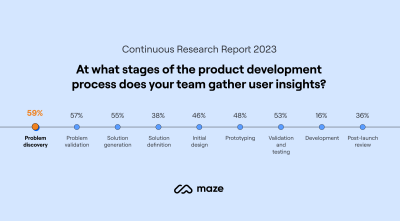 The question is asked: “At what stages of the product development process does your team gather user insights?” Answers are: 59% Problem discovery, 57% Problem validation, 55% Solution generation, 38% Solution definition, 46% Initial design, 48% Prototyping, 53% Validation and testing, 16% Development, 36% Post-launch review