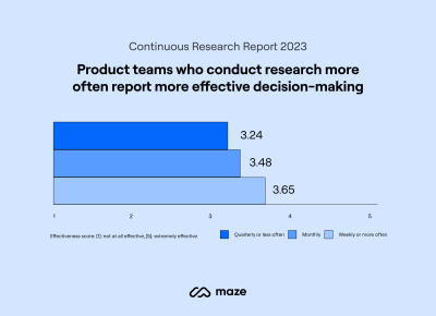 Data from the Maze Continuous Research Report 2023. “Product teams who conduct research more often report more effective decision-making. Those who do it quarterly or less often report an effectiveness score of 3.24. Those who do it monthly report an effectiveness score of 3.48. Those who do it weekly or more often report a score of 3.65.