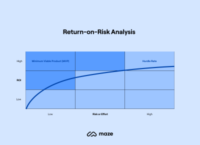 An illustration from Productboard entitled Return-on-Risk Analysis demonstrates the correlation between ROI and Risk or Effort in developing Minimum Viable Products (MVPs). With a low investment is a low risk. The more money and effort put into building the product, the higher the risk becomes.