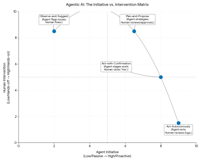 The Agentic Autonomy Matrix