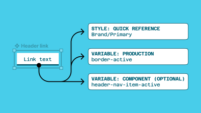 An illustration that explains how the bottom border for a header link should be named. On the left, you see a component ‘Header link,’ the bottom border is highlighted, and there are three arrows going to the right into three separate boxes: ‘Style: quick reference,’ ‘Variable: production,’ and ‘Variable: component (optional).’