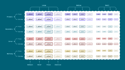 A complex table that shows one component variant button which has four intentions (primary, secondary, error, warning), two types (fill/stroke), three sizes (large, medium, small, and four states (default, hover, focus, inactive).