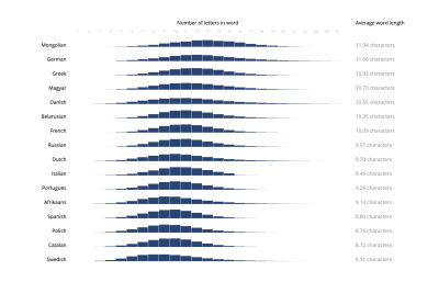 Distribution of word lengths in various languages