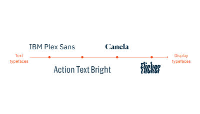 Scale of typefaces