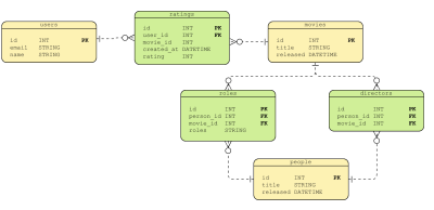 Entity relationship diagram which includes different tables and relationships between the entities