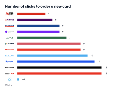 Un graphique montrant le nombre de clics nécessaires pour demander une nouvelle carte auprès de chacune des 12 banques