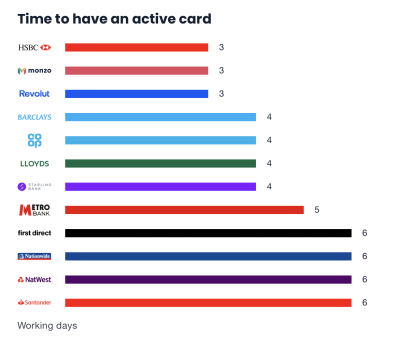 Un graphique montrant le temps d'avoir une carte bancaire active