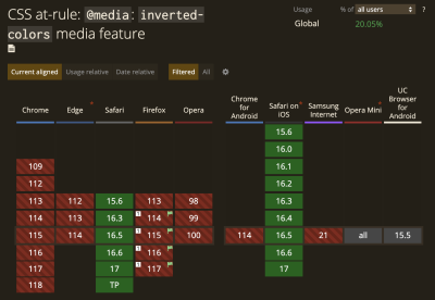 Browser support for <code>inverted-colors</code> at the time of writing”></a><figcaption class=