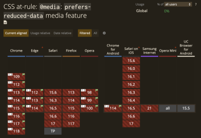 Browser support for <code>prefers-reduced-data</code> at the time of writing