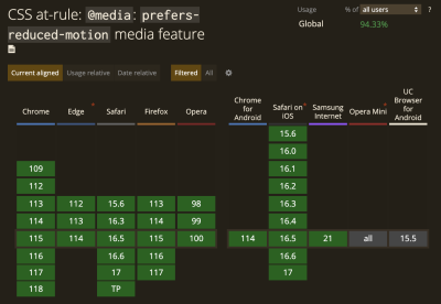 Browser support for <code>prefers-reduced-motion</code> at the time of writing