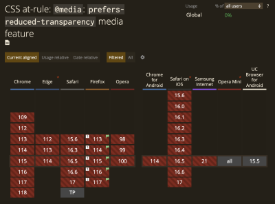 Browser support for <code>@prefers-reduced-transparency</code> at the time of writing