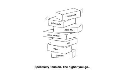 Specifity tension represented by a pile of different elements