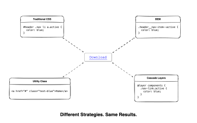 A chart which ilustrates different strategies on how to control or at least maintain CSS specificity