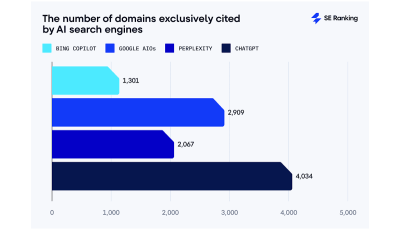 Domains exclusively cited by Bing Copilot, Google AI Overviews, Perplexity, and ChatGPT.