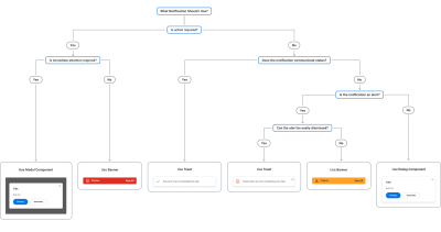 A decision tree for notifications