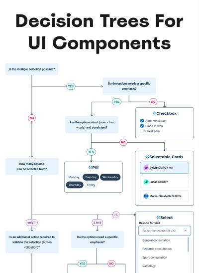 Decision trees for UI components