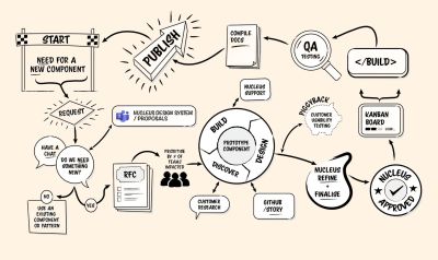 A design system maintenance process flowchart