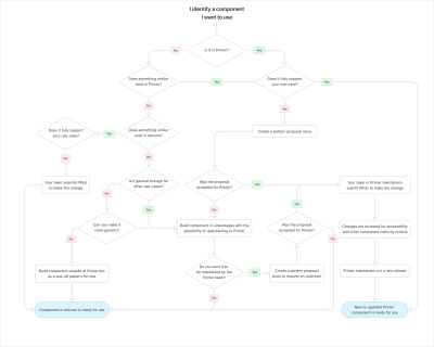 Handling new patterns at Github