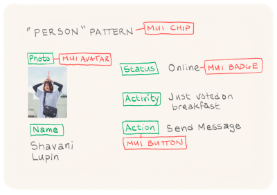 Sketches of a team brainstorming on a Person pattern with annotations for some standard elements from the MUI design system