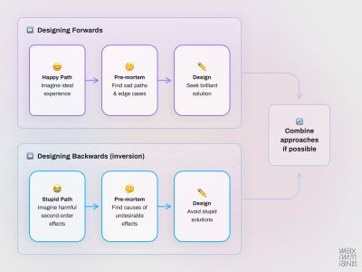 A diagram illustrated by Maximillian Piras displays two flows. The first flow is titled “Designing Forwards,” and it shows three steps: “Happy Path: imagine the ideal experience,” → “Pre-mortem: find sad paths & edge cases,” → “Design: seek a brilliant solution.” The second flow is titled “Designing Backwards (inversion),” and it shows three steps: “Stupid Path: imagine harmful second-order effects” → “pre-mortem: find causes of undeniable effects” → “Design: avoid stupid solution.” Both of these flows are connected to a box that states, “Combine approaches if possible”.