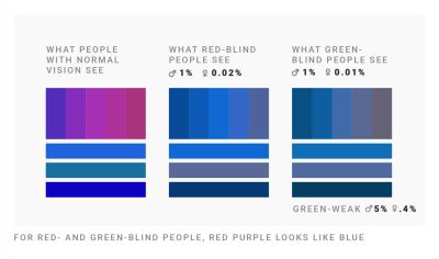 چگونه افراد نابینای قرمز و سبز، بنفش و آبی را درک می کنند