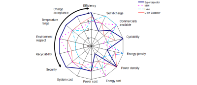 Tableau comparatif des supercondensateurs.