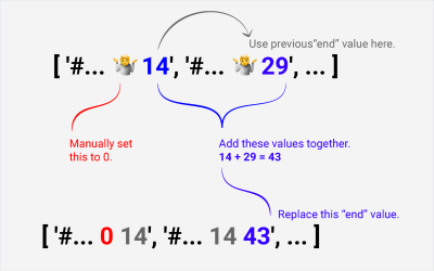 A diagram which explains a function