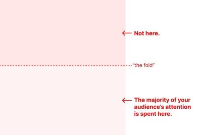 The fold crossing the middle of the screen with users' attention being in the lower part of the screen.