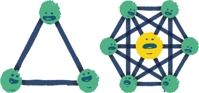 An image that shows the number of agreement points between 3 people (3 nodes) and 7 people (21 nodes)