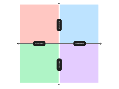 A matrix that helps a facilitator to map the personalities of the participants. The image is split into four squares, and there are two double arrows between them, crossed in the center. Top arrow reads ‘extroverted,’ bottom arrow reads ‘introverted’, right arrow reads ‘collaborative’, and left arrow reads ‘individualistic’