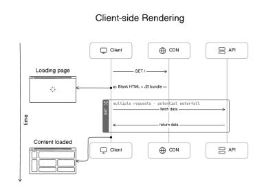 Diagram of the client-side rendering process of a React app, starting with a blank loading page in the browser followed by a series of processes connected to CDNs and APIs to produce content on the loading page.