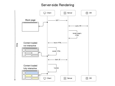 Diagram of the server-side rendering process of a React app, starting with a blank loading page in the browser followed by a screen of un-interactive content, then a fully interactive page of content.