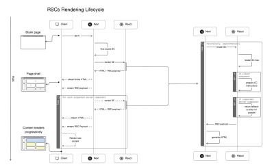 Wire diagram of the RSC rendering lifecycle going from a blank page to a page shell to a complete page.