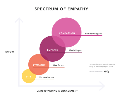 A diagram titled ‘Spectrum of Empathy’ with a vertical ‘Effort’ axis and a horizontal ‘Understanding & Engagement’ axis. Four overlapping circles, increasing in size from left to right, represent Pity, Sympathy, Empathy, and Compassion, each with a corresponding phrase.