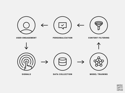 A diagram illustrated by Maximillian Piras displays a feedback loop: “user engagement” → “signals” → “data collection” → “model training” → “content filtering” → “personalization” → back to “user engagement” in a continuous loop