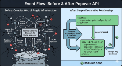 Event flow: before and after Popover API.