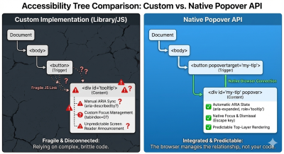 Accessibility tree comparison: Custom vs Native Popover API.