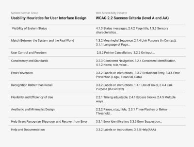 Table that relates the usability heuristics by Nielsen Norman and WCAG 2.2 Success criteria. Each heuristic has at least two success criteria related.